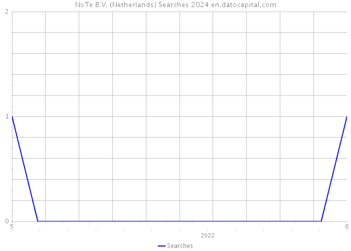 NoTe B.V. (Netherlands) Searches 2024 