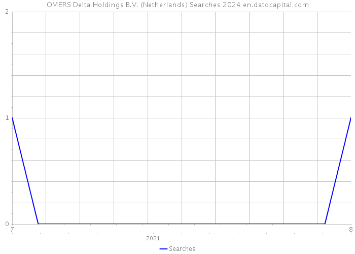 OMERS Delta Holdings B.V. (Netherlands) Searches 2024 