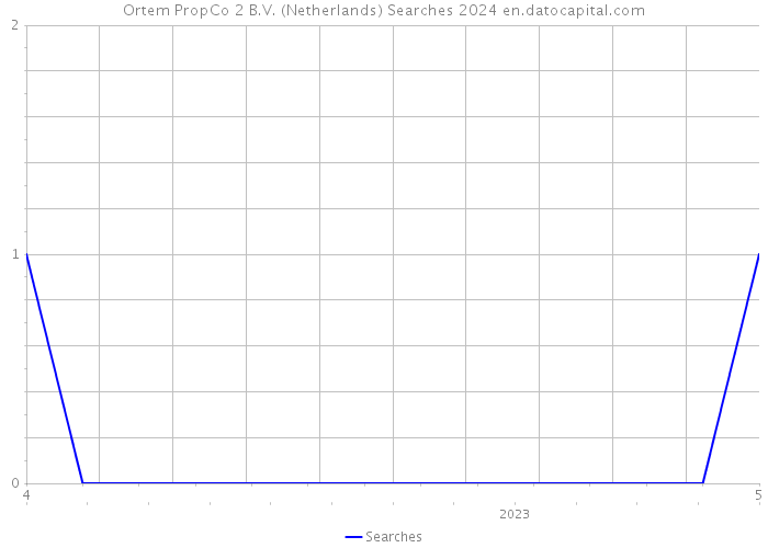 Ortem PropCo 2 B.V. (Netherlands) Searches 2024 