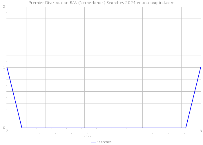 Premier Distribution B.V. (Netherlands) Searches 2024 
