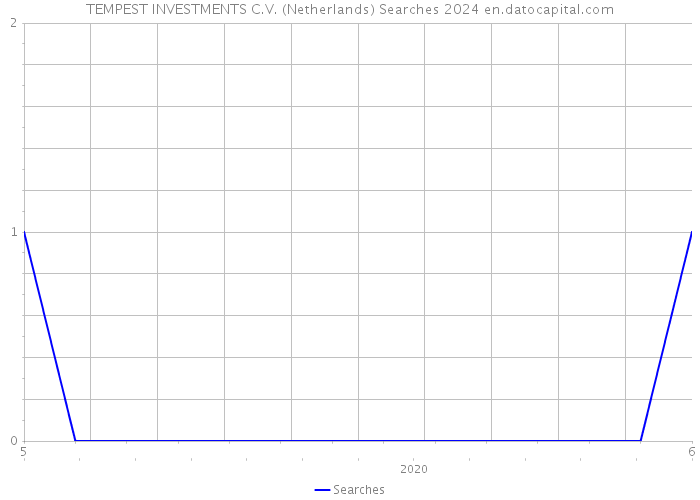 TEMPEST INVESTMENTS C.V. (Netherlands) Searches 2024 