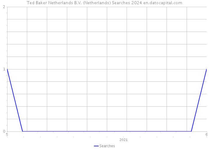 Ted Baker Netherlands B.V. (Netherlands) Searches 2024 
