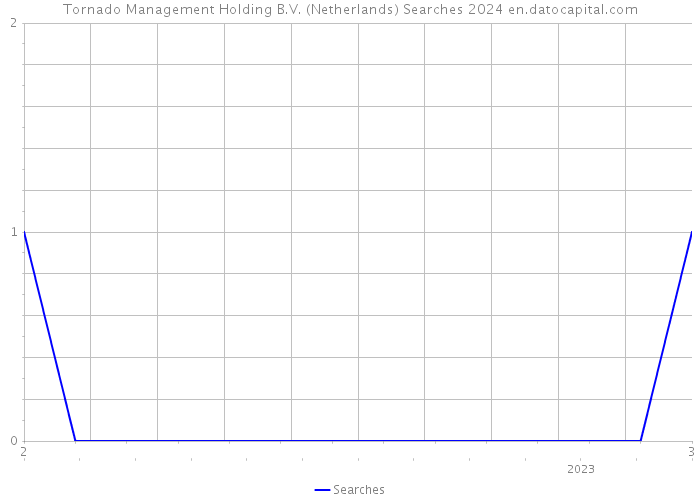 Tornado Management Holding B.V. (Netherlands) Searches 2024 