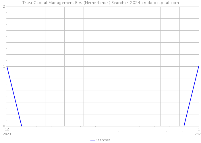 Trust Capital Management B.V. (Netherlands) Searches 2024 