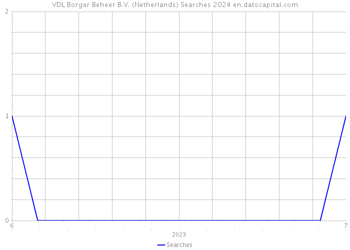 VDL Borger Beheer B.V. (Netherlands) Searches 2024 