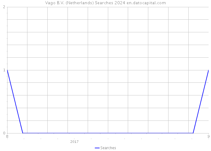 Vago B.V. (Netherlands) Searches 2024 