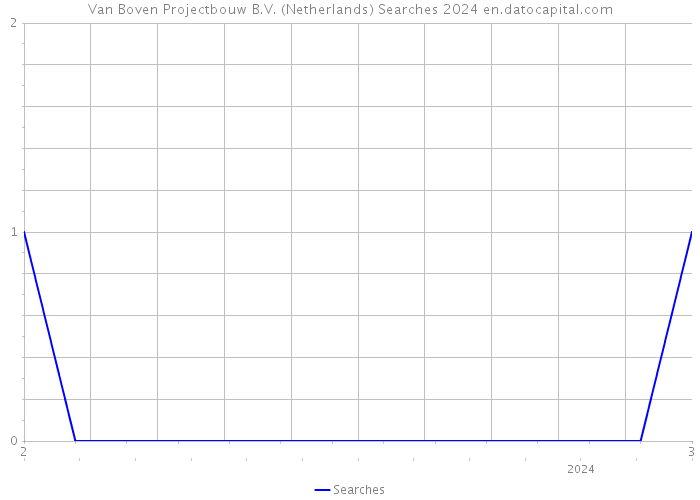 Van Boven Projectbouw B.V. (Netherlands) Searches 2024 