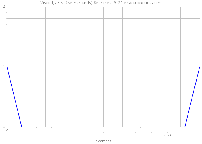 Visco IJs B.V. (Netherlands) Searches 2024 