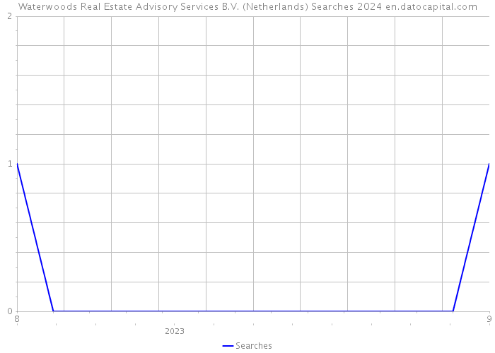 Waterwoods Real Estate Advisory Services B.V. (Netherlands) Searches 2024 