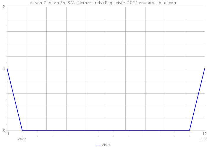 A. van Gent en Zn. B.V. (Netherlands) Page visits 2024 