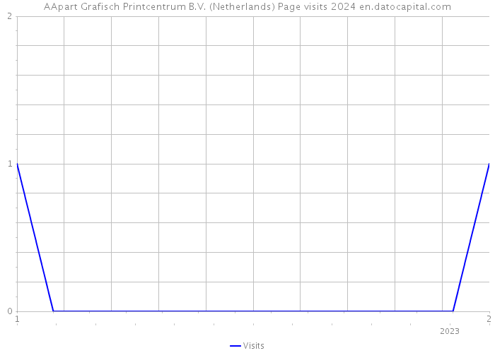 AApart Grafisch Printcentrum B.V. (Netherlands) Page visits 2024 