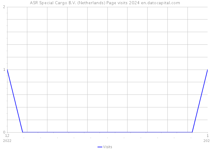 ASR Special Cargo B.V. (Netherlands) Page visits 2024 