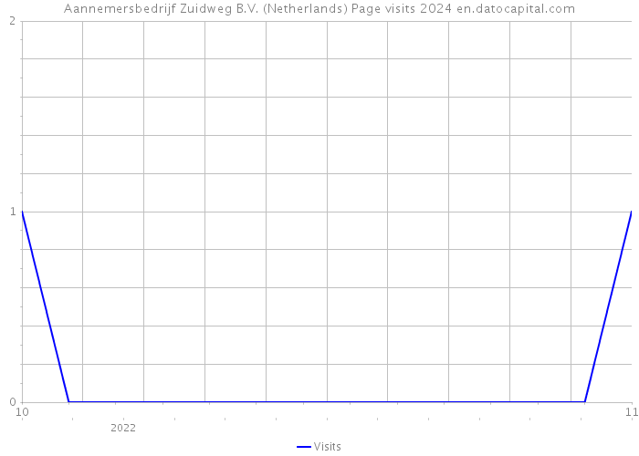 Aannemersbedrijf Zuidweg B.V. (Netherlands) Page visits 2024 