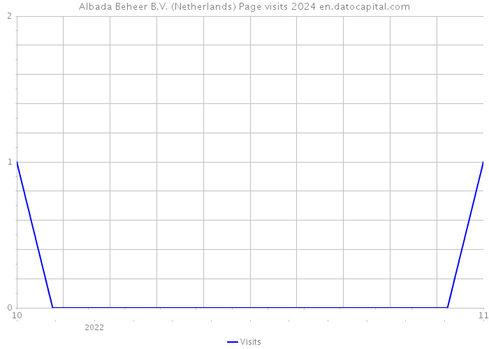 Albada Beheer B.V. (Netherlands) Page visits 2024 