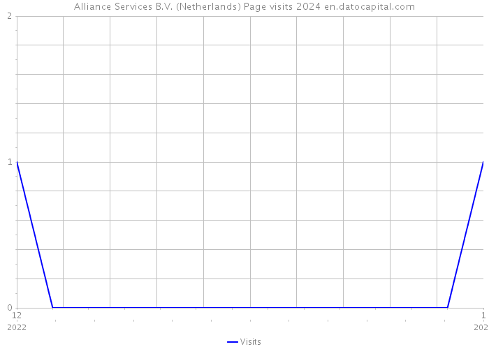 Alliance Services B.V. (Netherlands) Page visits 2024 