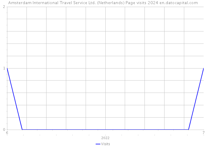Amsterdam International Travel Service Ltd. (Netherlands) Page visits 2024 