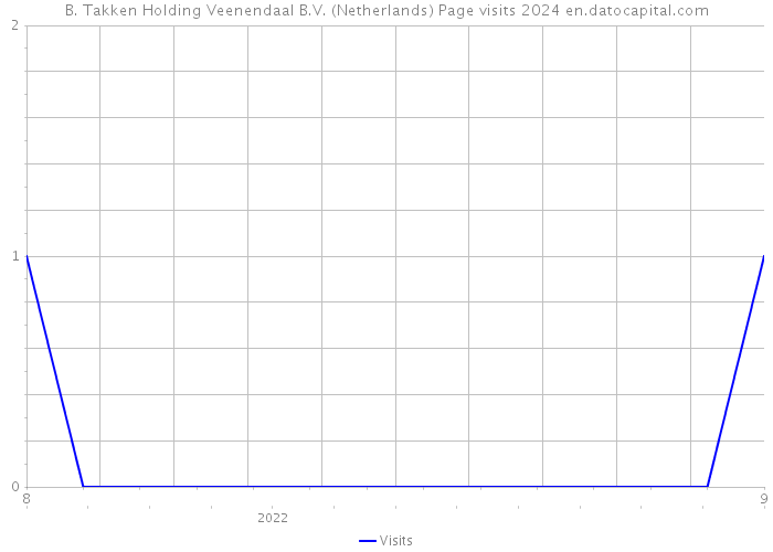B. Takken Holding Veenendaal B.V. (Netherlands) Page visits 2024 