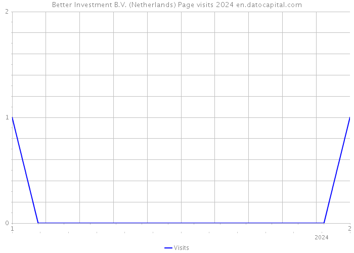 Better Investment B.V. (Netherlands) Page visits 2024 