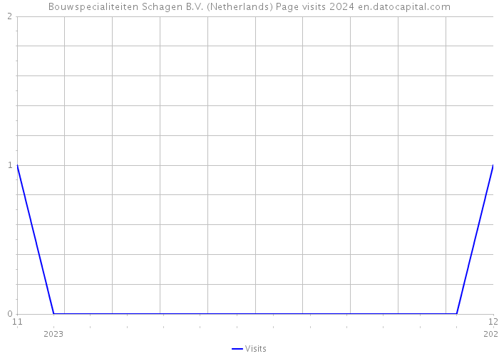 Bouwspecialiteiten Schagen B.V. (Netherlands) Page visits 2024 