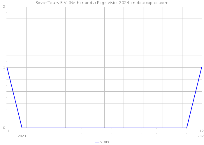 Bovo-Tours B.V. (Netherlands) Page visits 2024 