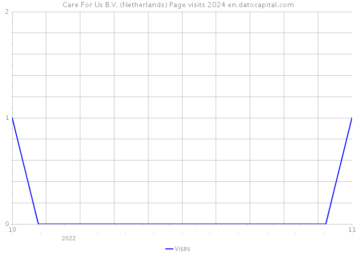 Care For Us B.V. (Netherlands) Page visits 2024 