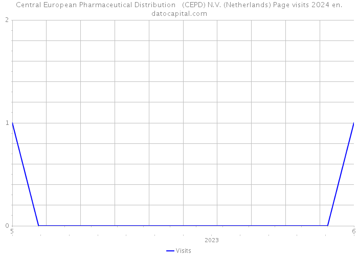 Central European Pharmaceutical Distribution (CEPD) N.V. (Netherlands) Page visits 2024 