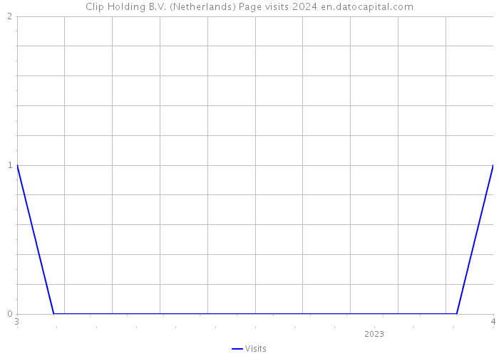 Clip Holding B.V. (Netherlands) Page visits 2024 