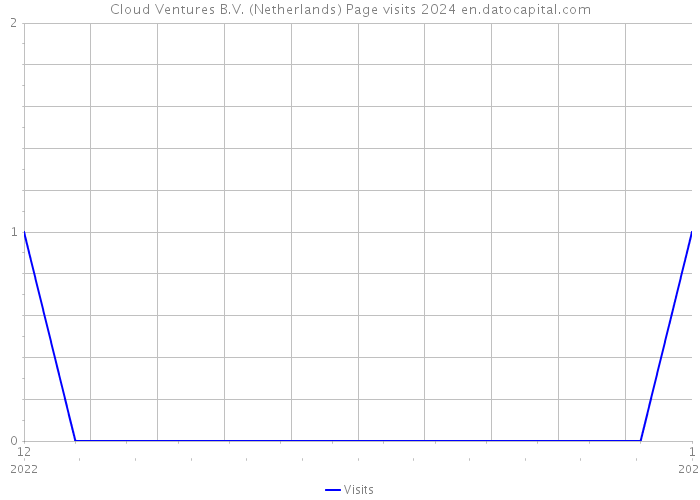 Cloud Ventures B.V. (Netherlands) Page visits 2024 