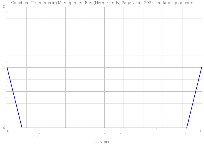 Coach en Train Interim Management B.V. (Netherlands) Page visits 2024 