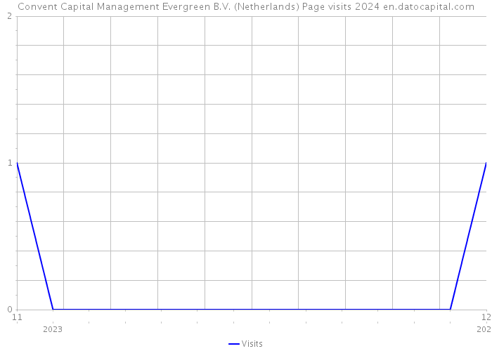 Convent Capital Management Evergreen B.V. (Netherlands) Page visits 2024 