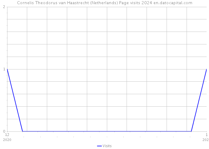 Cornelis Theodorus van Haastrecht (Netherlands) Page visits 2024 