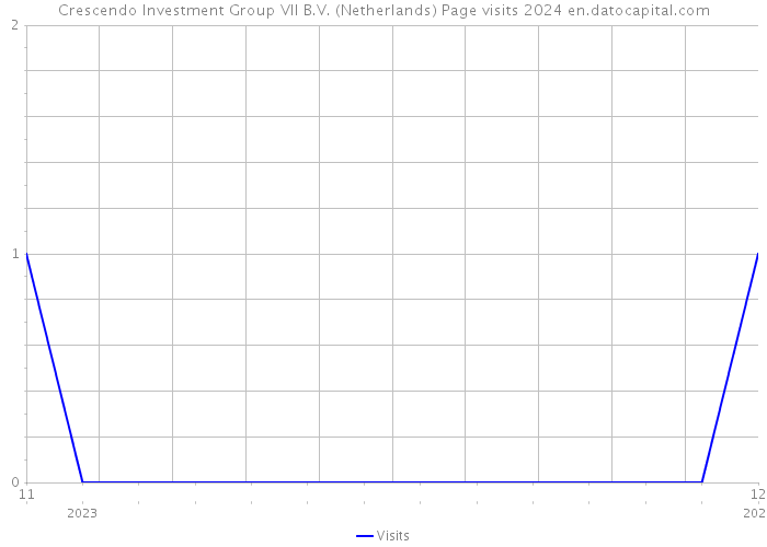 Crescendo Investment Group VII B.V. (Netherlands) Page visits 2024 
