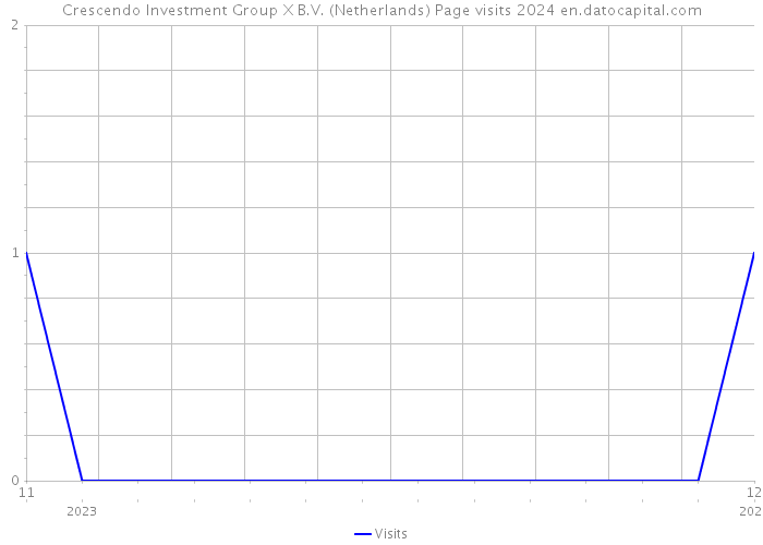 Crescendo Investment Group X B.V. (Netherlands) Page visits 2024 