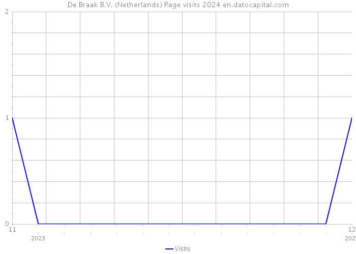 De Braak B.V. (Netherlands) Page visits 2024 