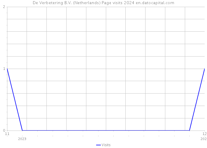 De Verbetering B.V. (Netherlands) Page visits 2024 