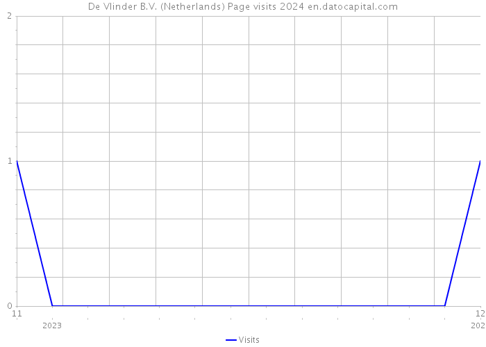 De Vlinder B.V. (Netherlands) Page visits 2024 