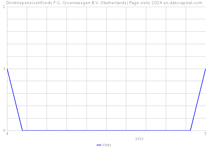 Direktiepensioenfonds F.G. Groenewegen B.V. (Netherlands) Page visits 2024 