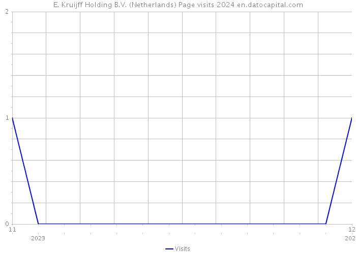 E. Kruijff Holding B.V. (Netherlands) Page visits 2024 