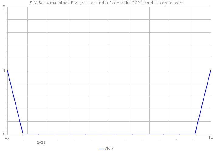 ELM Bouwmachines B.V. (Netherlands) Page visits 2024 