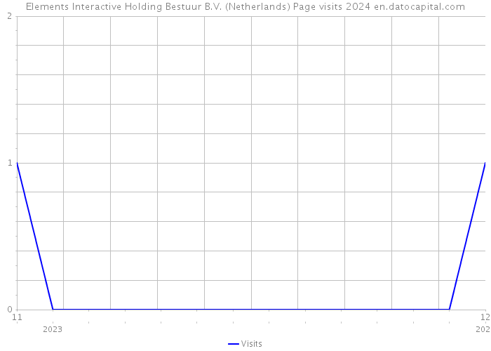 Elements Interactive Holding Bestuur B.V. (Netherlands) Page visits 2024 