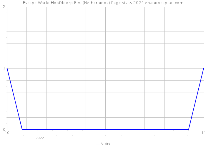Escape World Hoofddorp B.V. (Netherlands) Page visits 2024 