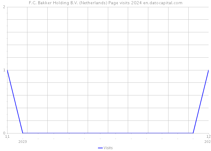 F.C. Bakker Holding B.V. (Netherlands) Page visits 2024 