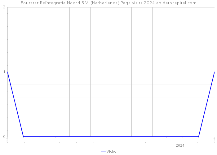 Fourstar Reïntegratie Noord B.V. (Netherlands) Page visits 2024 
