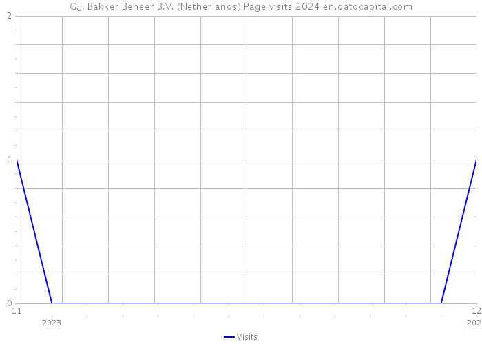 G.J. Bakker Beheer B.V. (Netherlands) Page visits 2024 