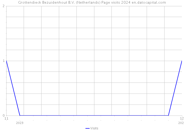 Grottendieck Bezuidenhout B.V. (Netherlands) Page visits 2024 