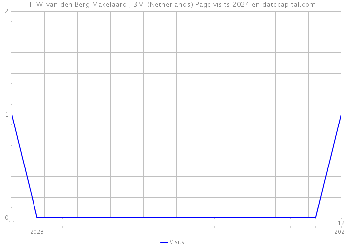 H.W. van den Berg Makelaardij B.V. (Netherlands) Page visits 2024 