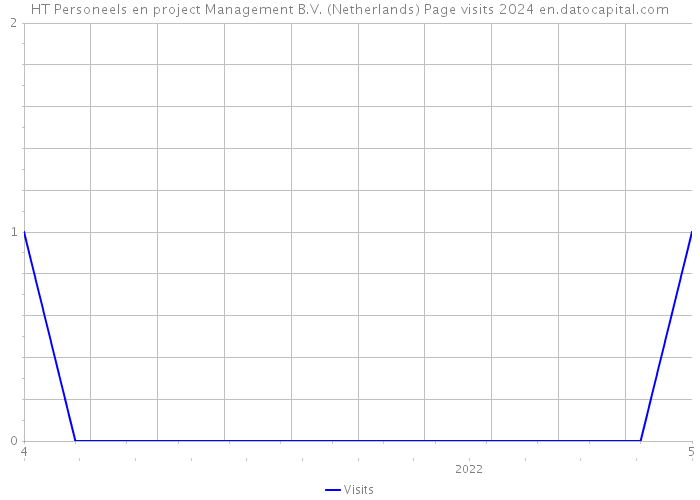 HT Personeels en project Management B.V. (Netherlands) Page visits 2024 