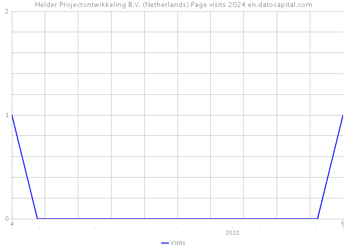 Helder Projectontwikkeling B.V. (Netherlands) Page visits 2024 