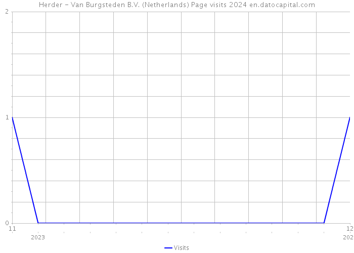 Herder - Van Burgsteden B.V. (Netherlands) Page visits 2024 