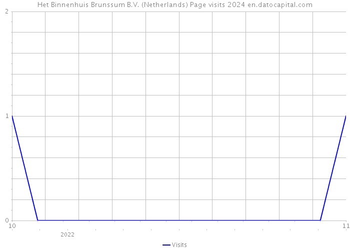 Het Binnenhuis Brunssum B.V. (Netherlands) Page visits 2024 